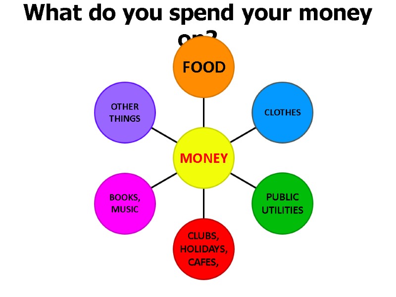 What do you spend your money on?